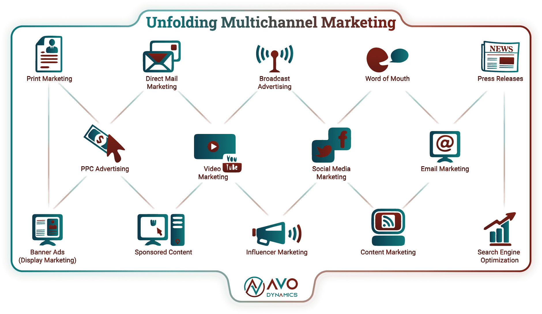 Overview of multichannel marketing platforms listed in order from old media to new media: Print Marketing, Direct Mail Marketing, Broadcast Advertising, Word of Mouth, Press Releases, PPC Advertising, Video Marketing, Social Media Marketing, Email Marketing, Banner Ads, Sponsored Content, Influencer Marketing, Content Marketing & Search Engine Optimization